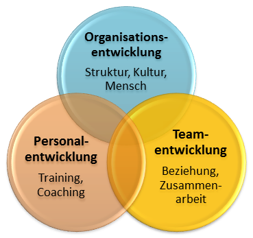 Dreiklang Organisations- Personal- Teamentwicklung